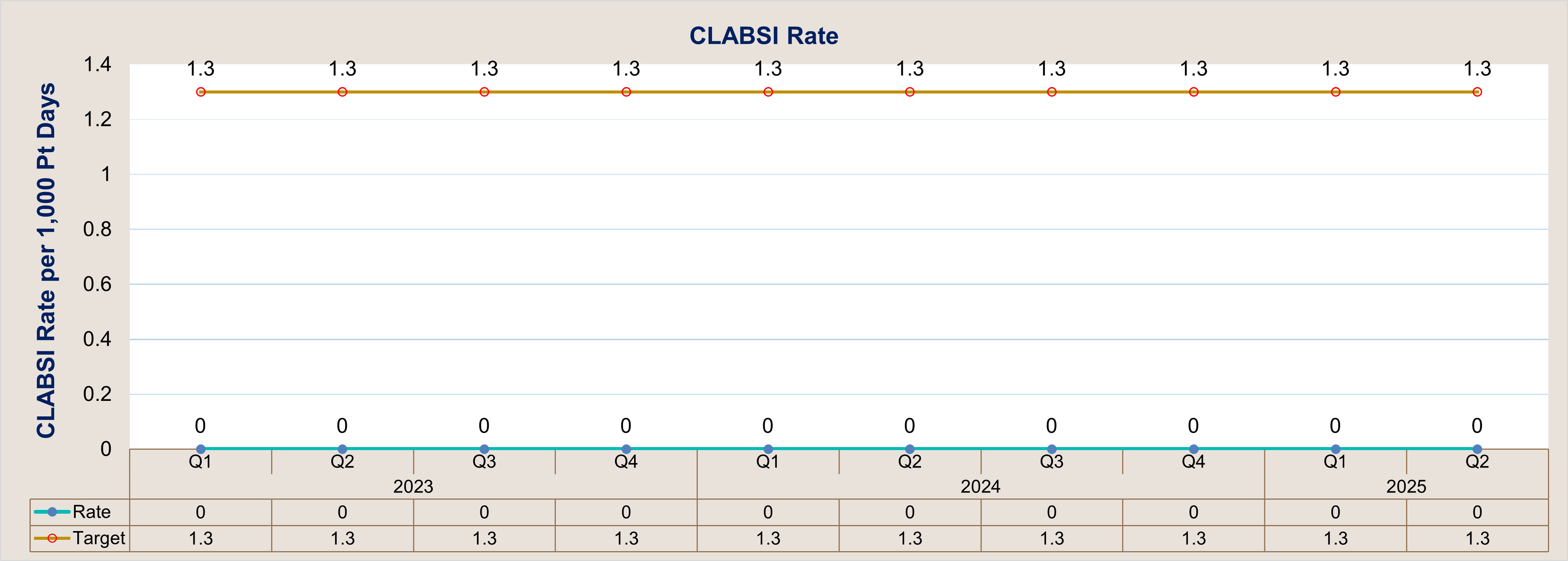 Clabsi Rate